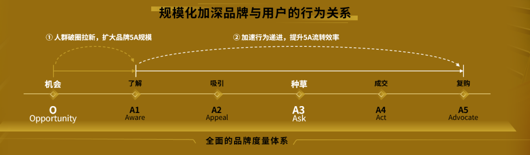 广告人干货库 好品牌通过“用户行为路径”,驱动大生意-广告人干货库