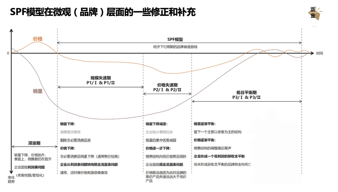 广告人干货库 一文读懂消费行业衰退模型-广告人干货库