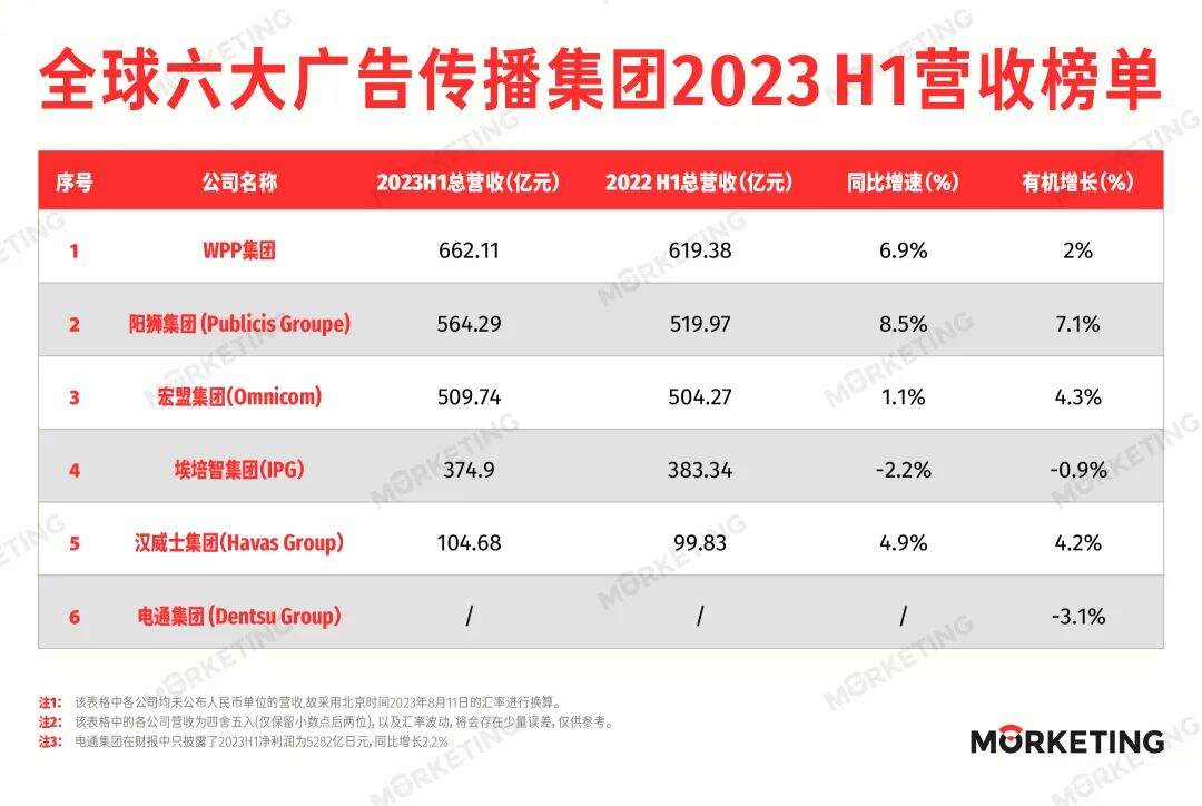 全球6大广告传播集团营收榜（2023年H1）-广告人干货库