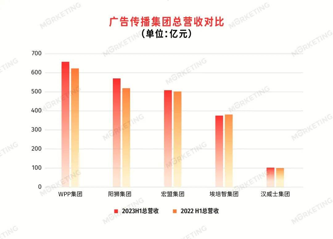 全球6大广告传播集团营收榜（2023年H1）-广告人干货库