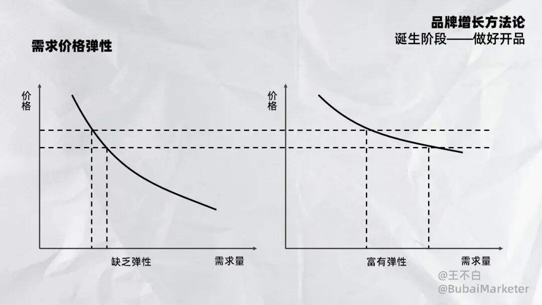 品牌增长│产品定价指南-广告人干货库