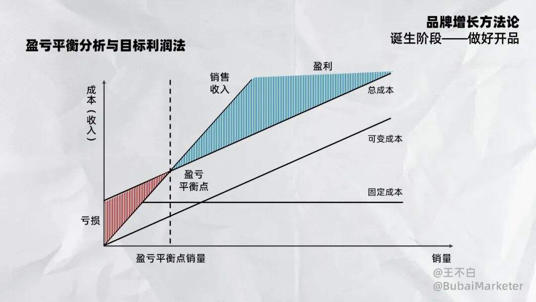 品牌增长│产品定价指南-广告人干货库