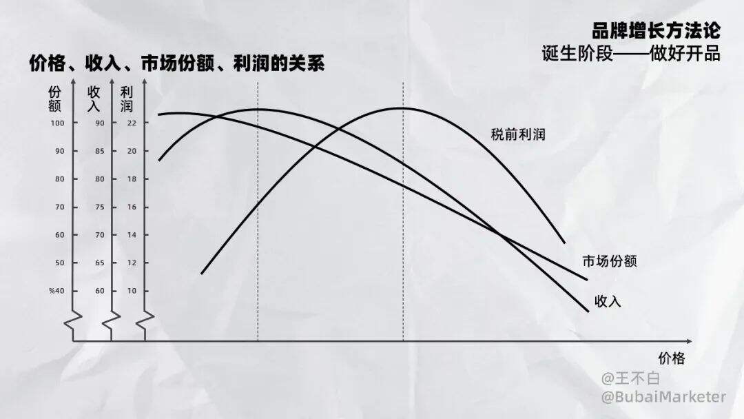 品牌增长│产品定价指南-广告人干货库