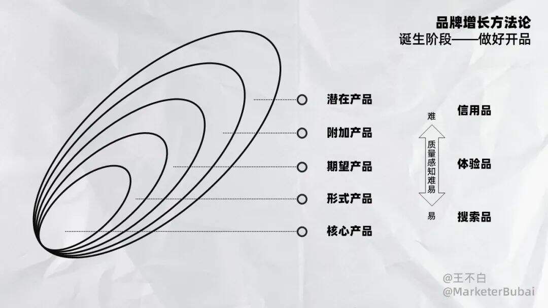 广告人干货库 品牌增长│品牌开品指南-广告人干货库