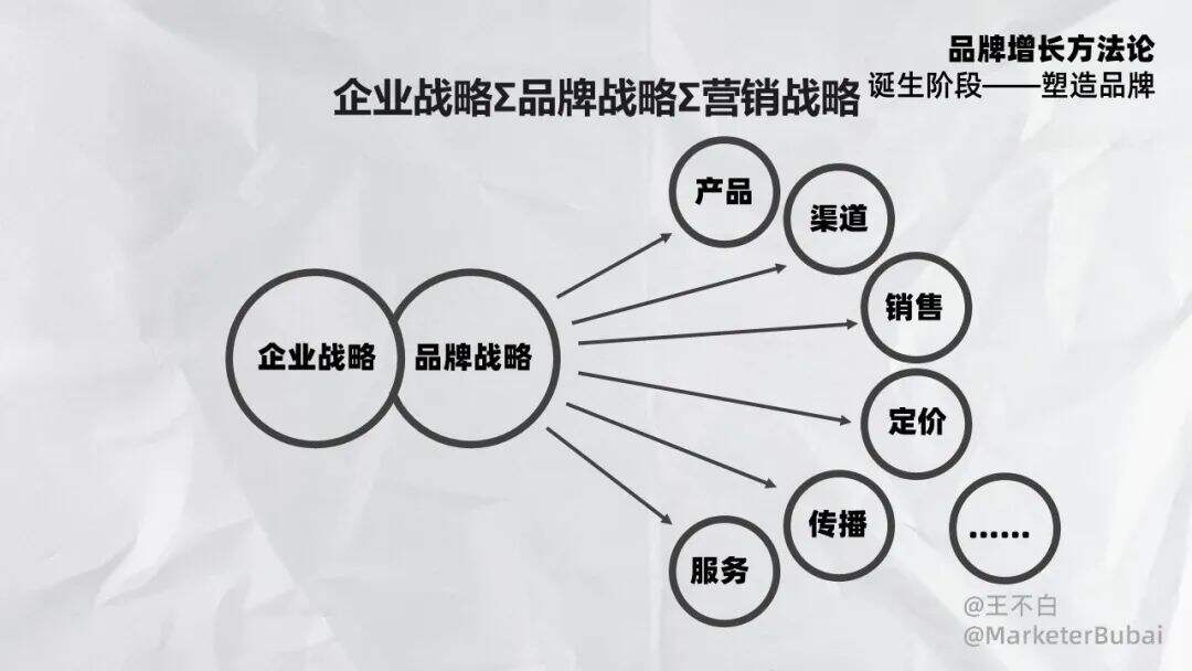 广告人干货库 品牌增长|品牌塑造速成指南-广告人干货库