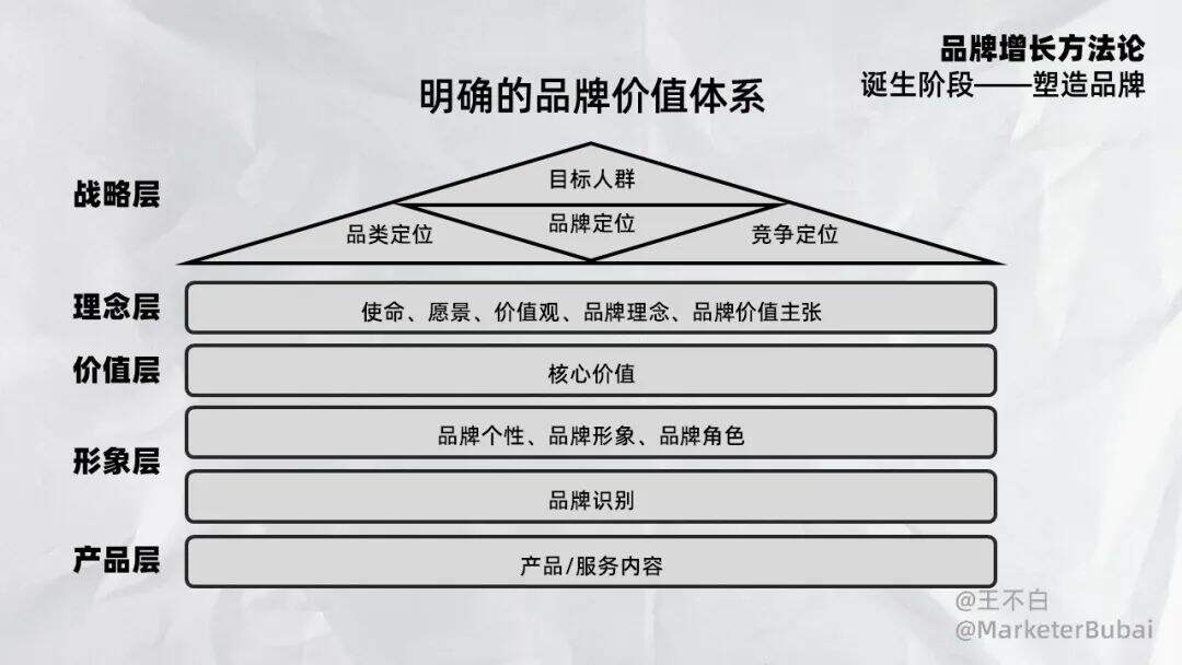 广告人干货库 品牌增长|品牌塑造速成指南-广告人干货库