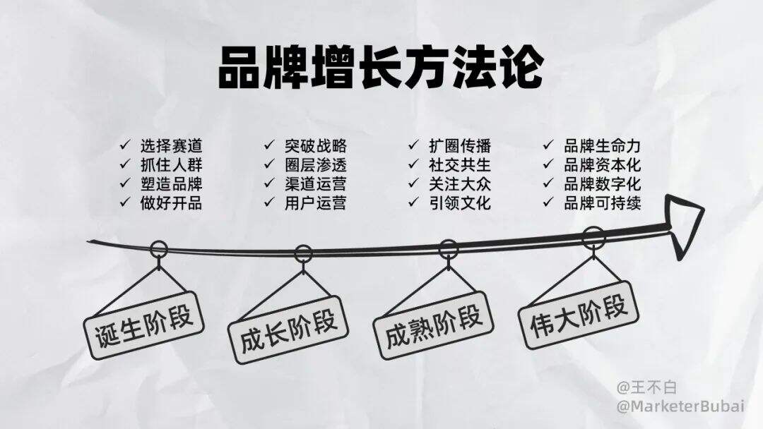 广告人干货库 品牌增长|2023新锐品牌增长方法论-广告人干货库