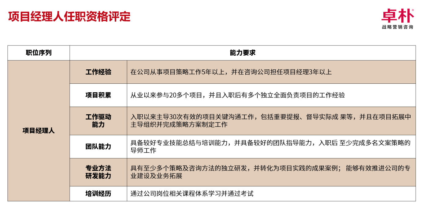 广告人干货库 甲方必看!这份品牌战略营销咨询公司的项目经理工作指南请收下!-广告人干货库