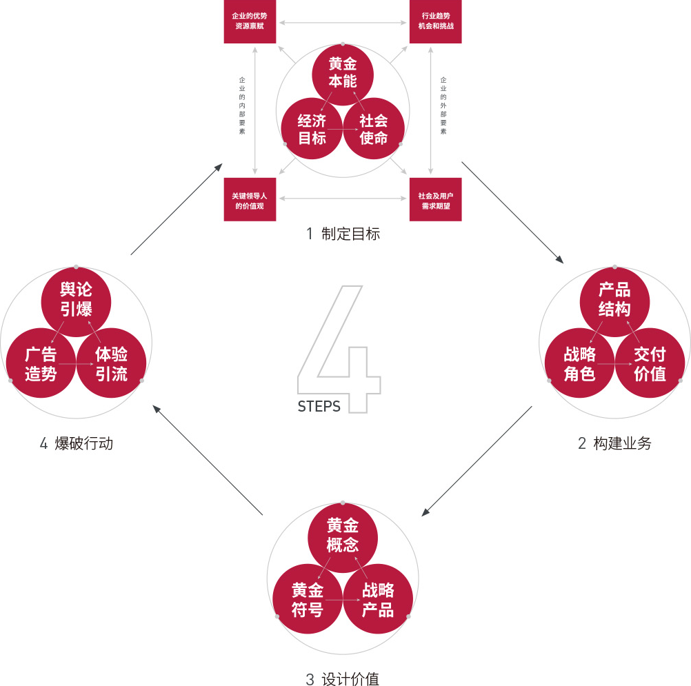 广告人干货库 品牌战略 | 黄金本能营销四步法——展开爆破行动①-广告人干货库