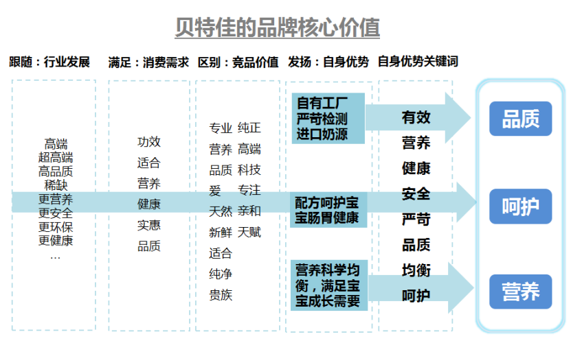 广告人干货库 贝特佳:国产奶粉新标杆,3年实现5000万到20个亿的突破-广告人干货库