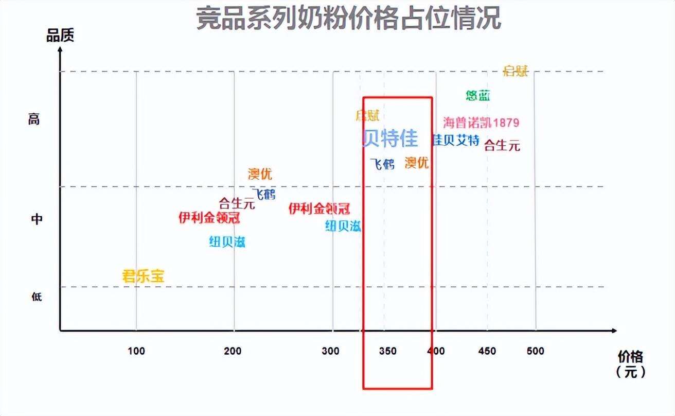 广告人干货库 贝特佳:国产奶粉新标杆,3年实现5000万到20个亿的突破-广告人干货库
