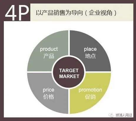 广告人干货库 4P营销,每个策划人必学的入门理论(价格篇)-广告人干货库