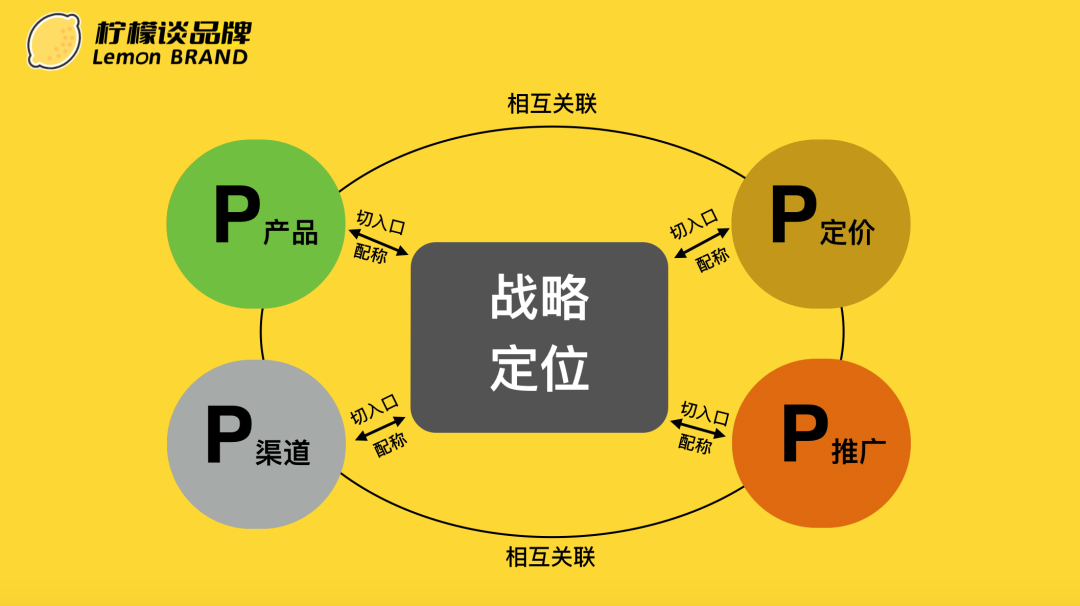 广告人干货库 一文看懂营销4P-广告人干货库