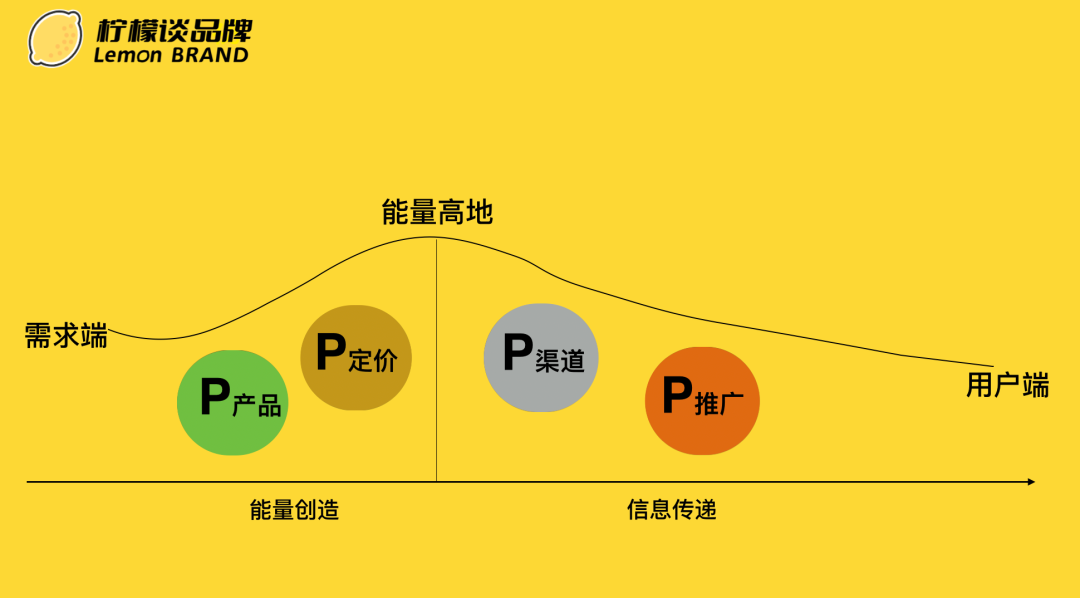 广告人干货库 一文看懂营销4P-广告人干货库