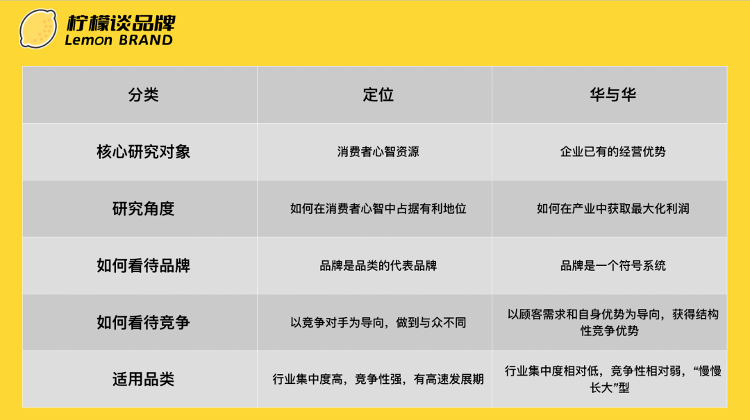 广告人干货库 一文看懂定位、华与华-广告人干货库