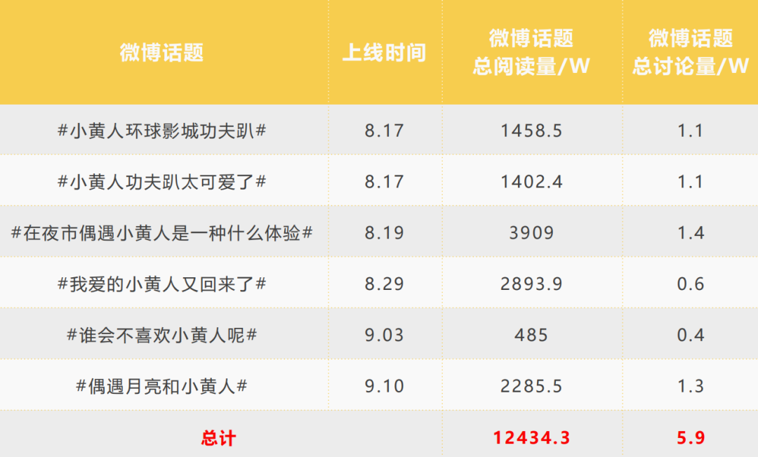 广告人干货库 微梦 X 小黄人|营销放大招!小黄人如何疯狂圈粉?-广告人干货库