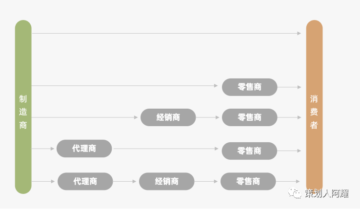 广告人干货库 4P营销,每个策划人必学的入门理论(渠道篇)-广告人干货库