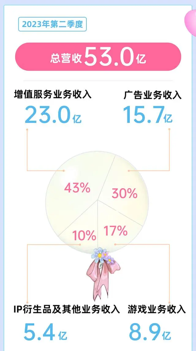 B站发布2023年Q2财报,广告收入同比增长36%-广告人干货库