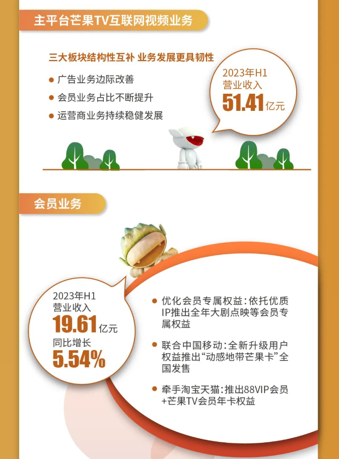 芒果超媒发布2023半年报:净利润约12.51亿元,同比增加5.04%-广告人干货库
