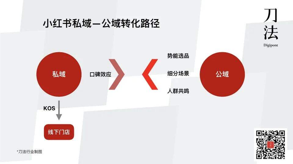 广告人干货库 6个动作,把小红书变成高效新私域-广告人干货库