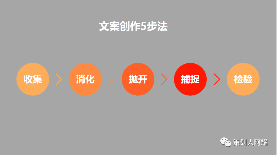 广告人干货库 给文案人的5个经典培训级常识,精华提炼!-广告人干货库
