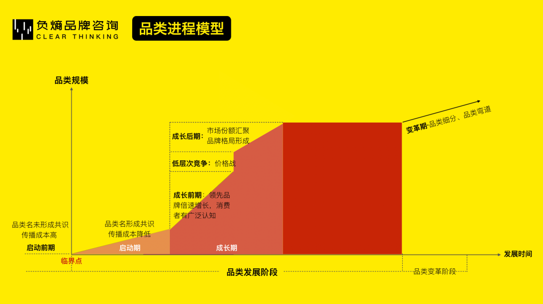 广告人干货库 从0到1,科学打造新品牌 | 负熵方法-广告人干货库