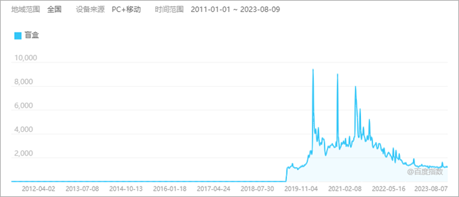 广告人干货库 年轻人不再甘愿当韭菜,缩水的盲盒经济如何自救?-广告人干货库