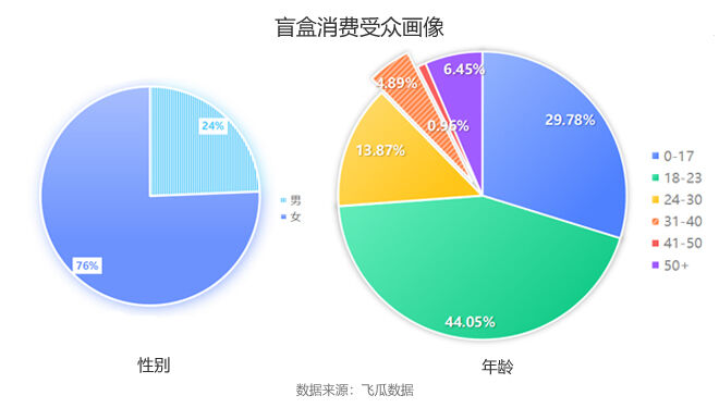 广告人干货库 年轻人不再甘愿当韭菜,缩水的盲盒经济如何自救?-广告人干货库