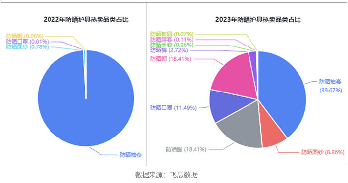 遇史上最热夏天，今年的硬防晒市场到底怎么样？-广告人干货库