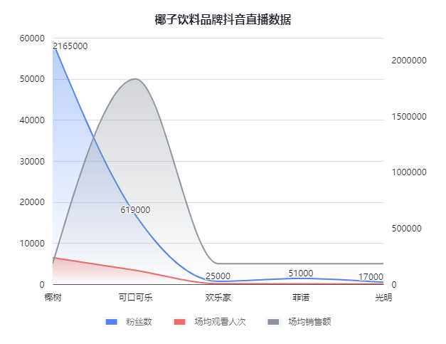 广告人干货库 椰树品牌土味营销出圈,风光数据背后的焦虑值得揣摩-广告人干货库