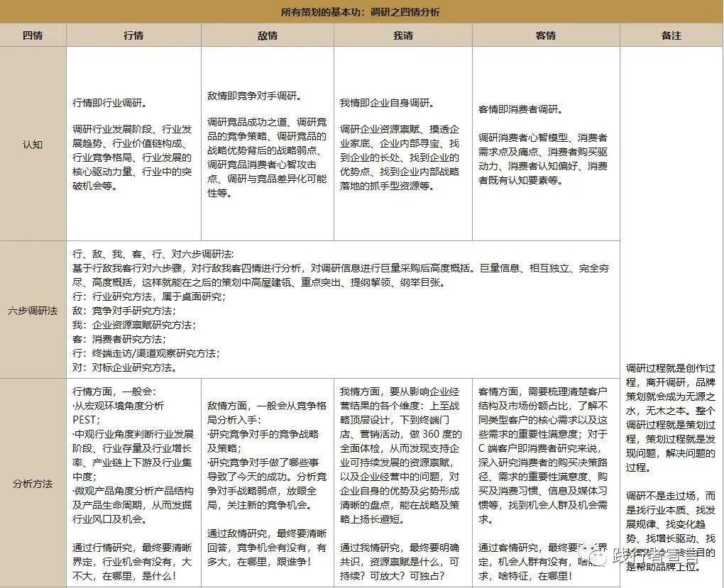 广告人干货库 策划的基本功:品牌、营销、销售调研分析,你真的会吗?-广告人干货库