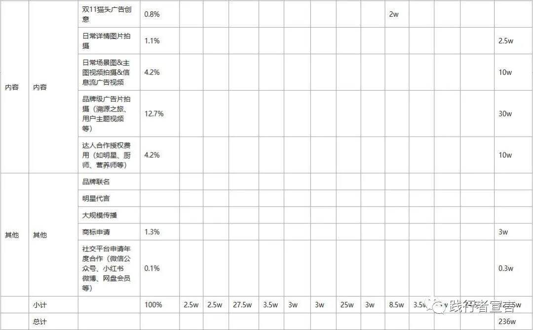 广告人干货库 品牌年度营销规划的预算该怎么做?3种预算思路解惑-广告人干货库