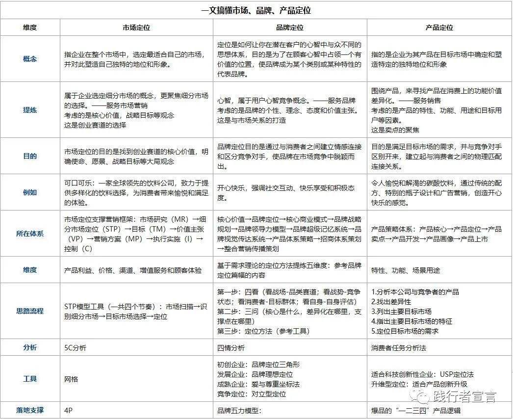 广告人干货库 一文搞懂市场、品牌、产品定位(经典)-广告人干货库