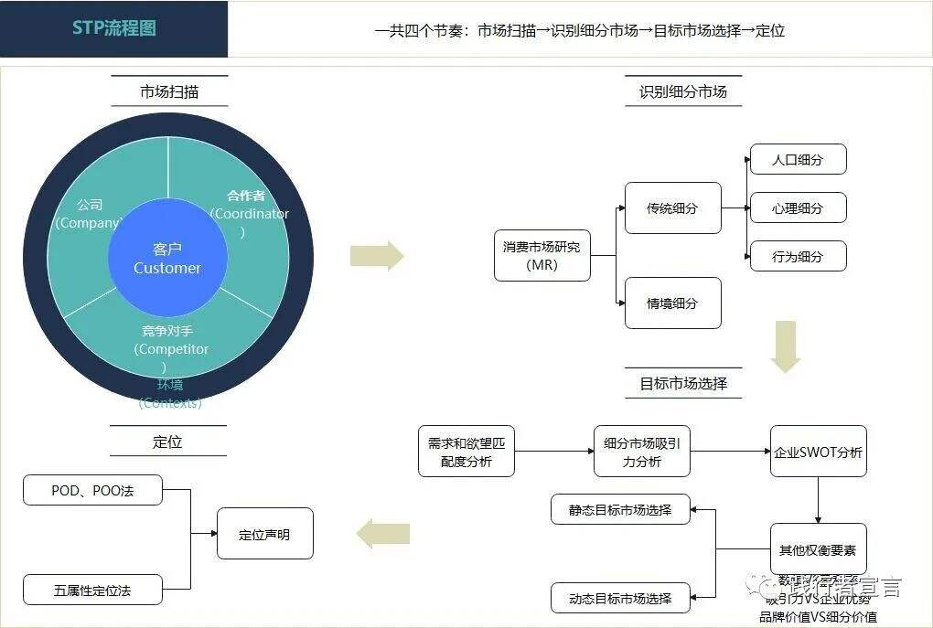 广告人干货库 一文搞懂市场、品牌、产品定位(经典)-广告人干货库