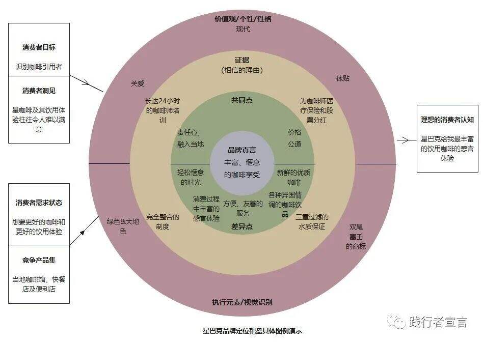 广告人干货库 市场营销定位模型:品牌营销定位靶盘-广告人干货库