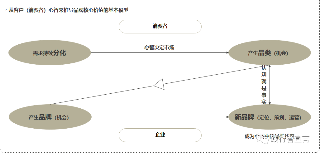广告人干货库 企业不同阶段:该怎么打营销战?(上)-广告人干货库