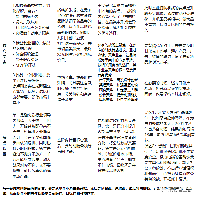 广告人干货库 企业不同阶段:该怎么打营销战?(上)-广告人干货库