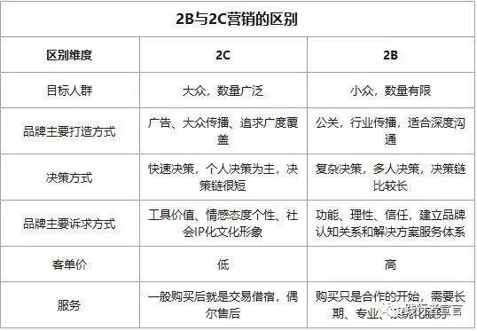 广告人干货库 B2B品牌:B2B要素品牌打造方法-广告人干货库