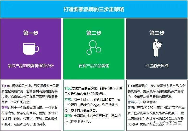 广告人干货库 B2B品牌:B2B要素品牌打造方法-广告人干货库