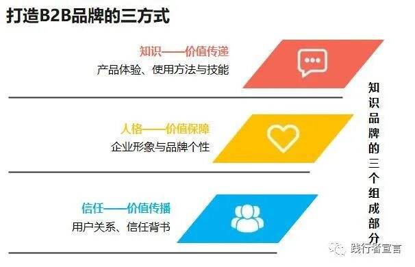 广告人干货库 B2B品牌:B2B要素品牌打造方法-广告人干货库