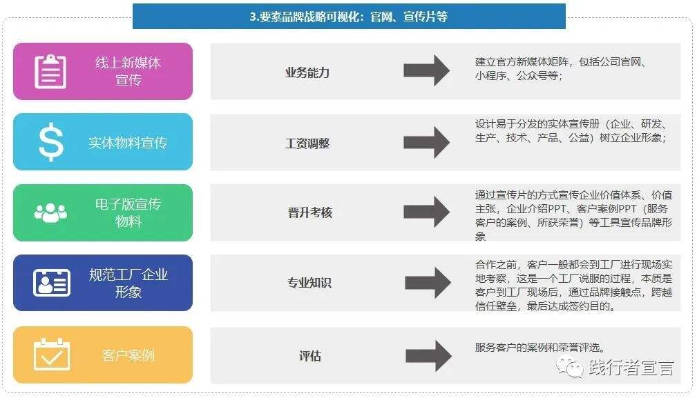 广告人干货库 B2B品牌:B2B要素品牌打造方法-广告人干货库