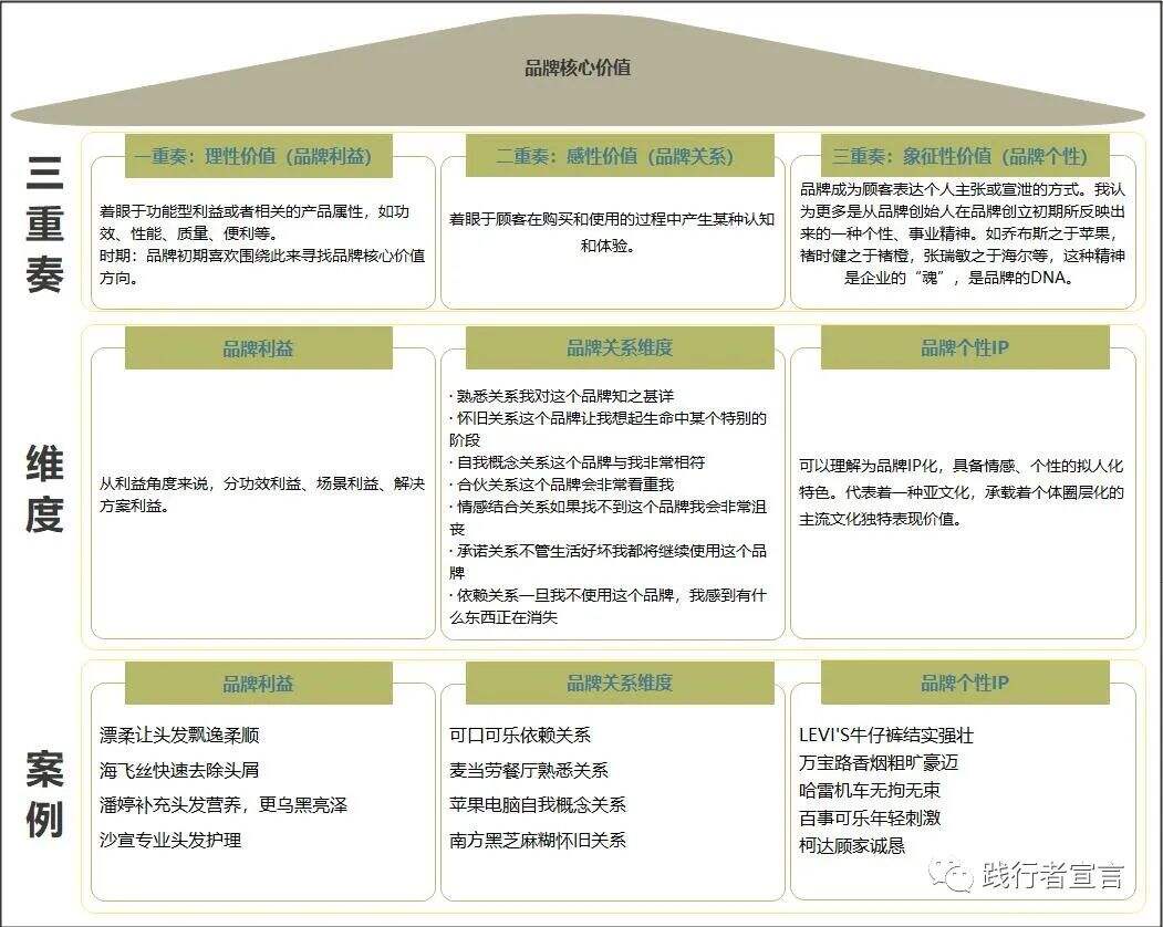 广告人干货库 品牌的核心价值,你真的理解了吗?-广告人干货库