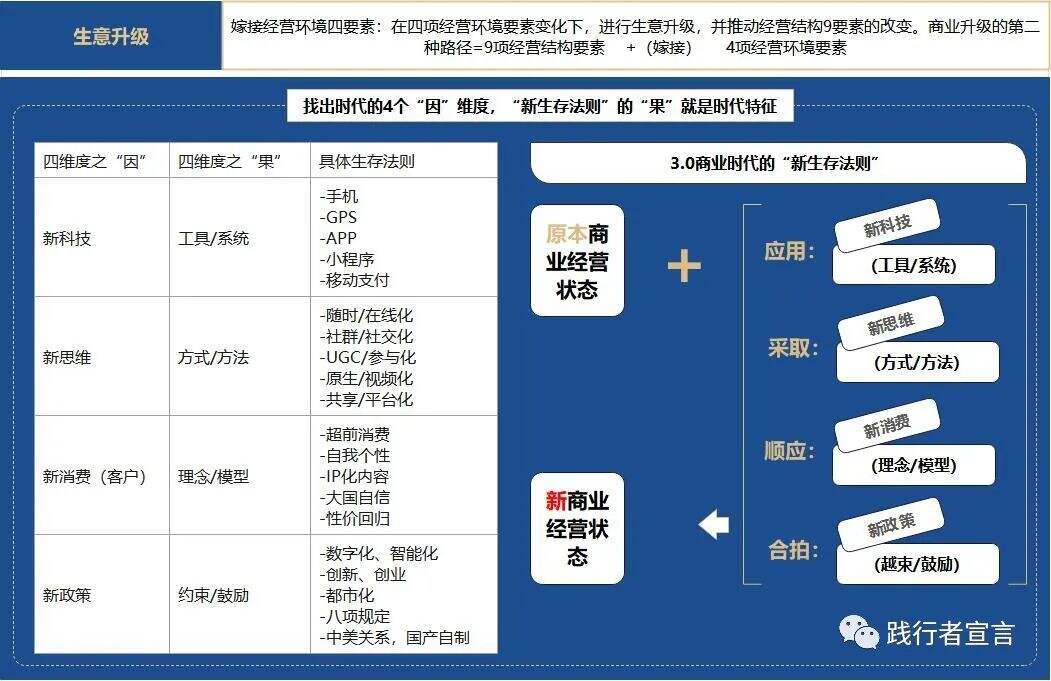 广告人干货库 商业模式设计之新时代下的商业模式如何升级?-广告人干货库