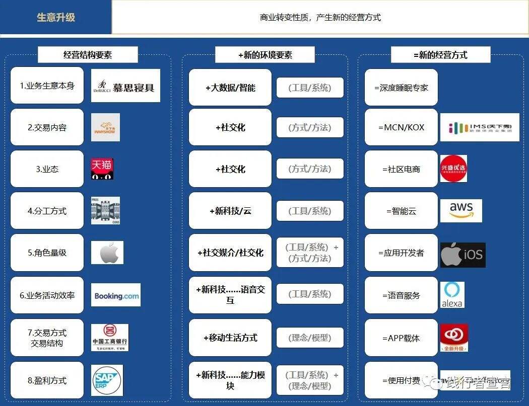 广告人干货库 商业模式设计之新时代下的商业模式如何升级?-广告人干货库