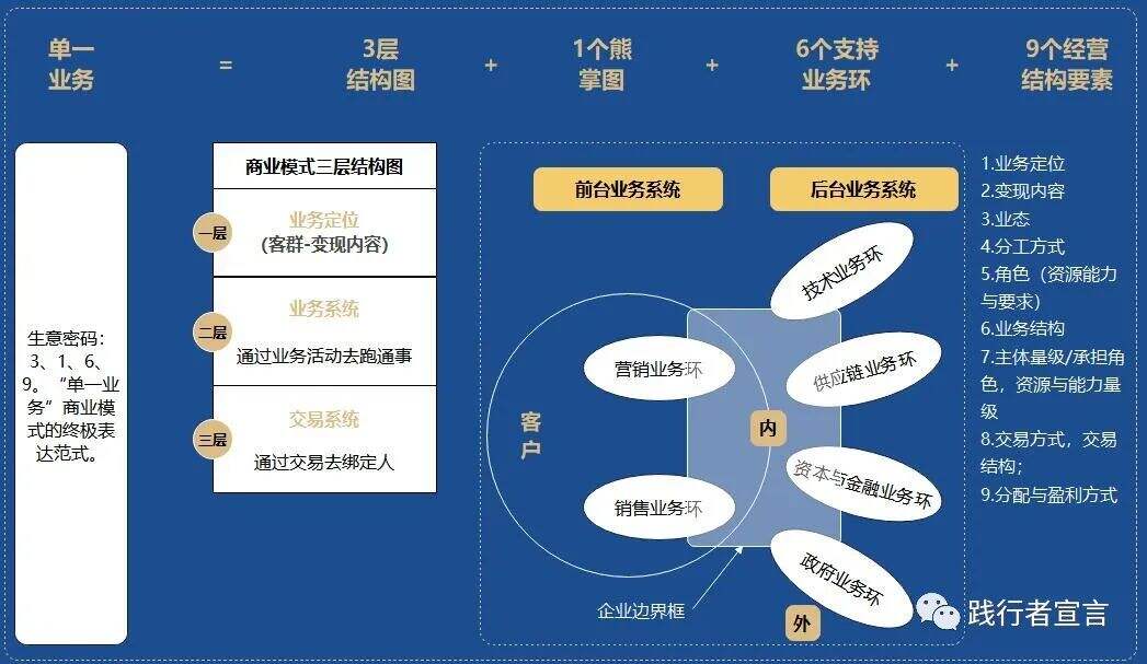 广告人干货库 商业模式设计之可盈利体制(下)-广告人干货库