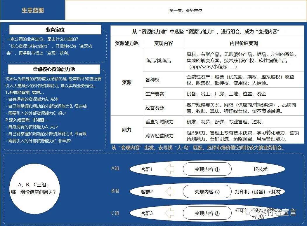 广告人干货库 商业模式设计之可盈利体制(下)-广告人干货库