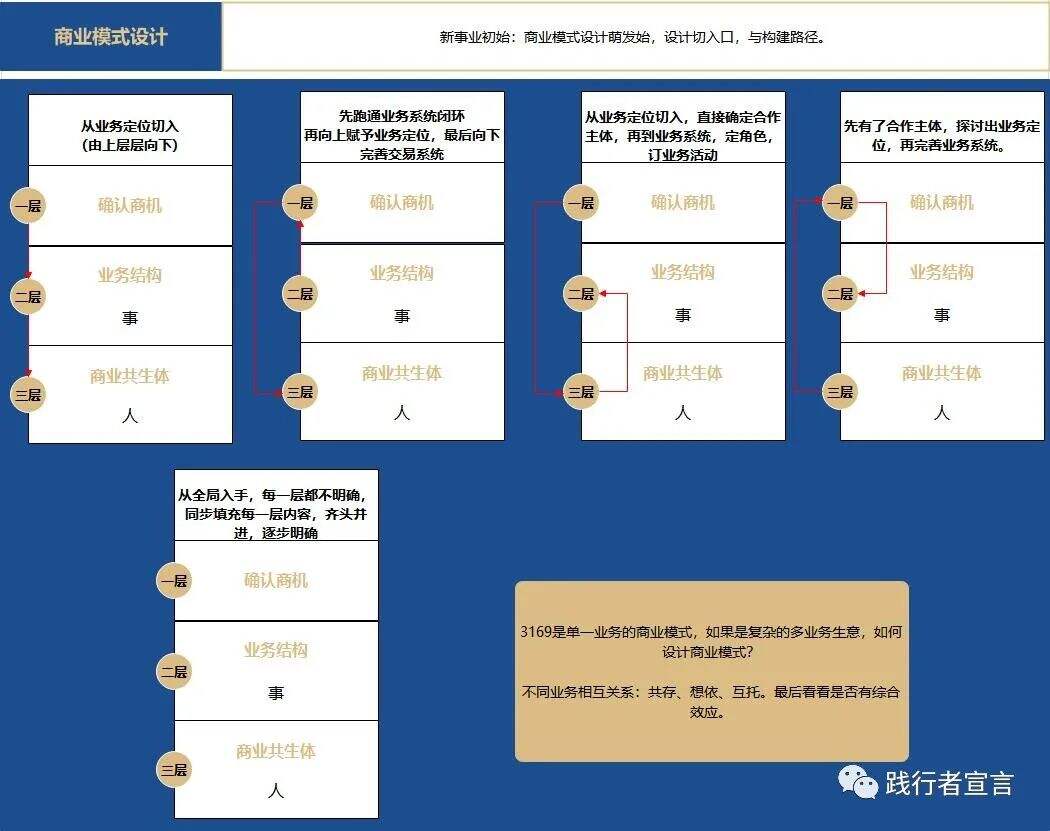 广告人干货库 商业模式设计之可盈利体制(下)-广告人干货库