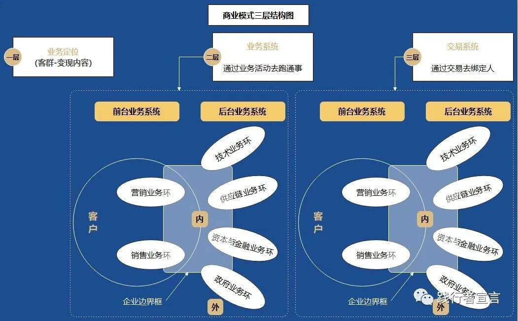 广告人干货库 商业模式设计之可盈利体制(上)-广告人干货库