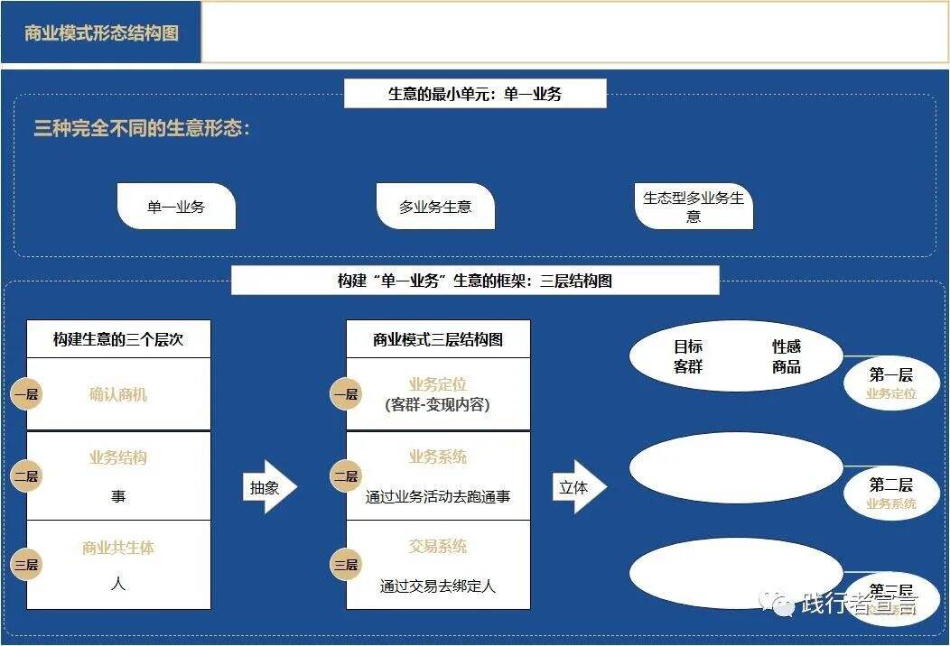广告人干货库 商业模式设计之可盈利体制(上)-广告人干货库