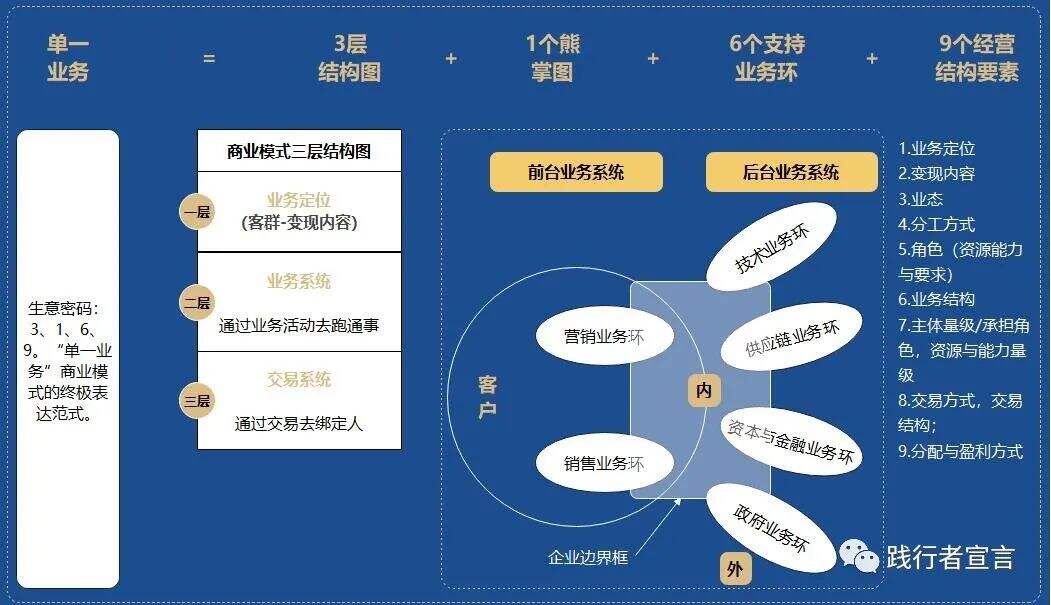 广告人干货库 商业模式设计之可盈利体制(上)-广告人干货库
